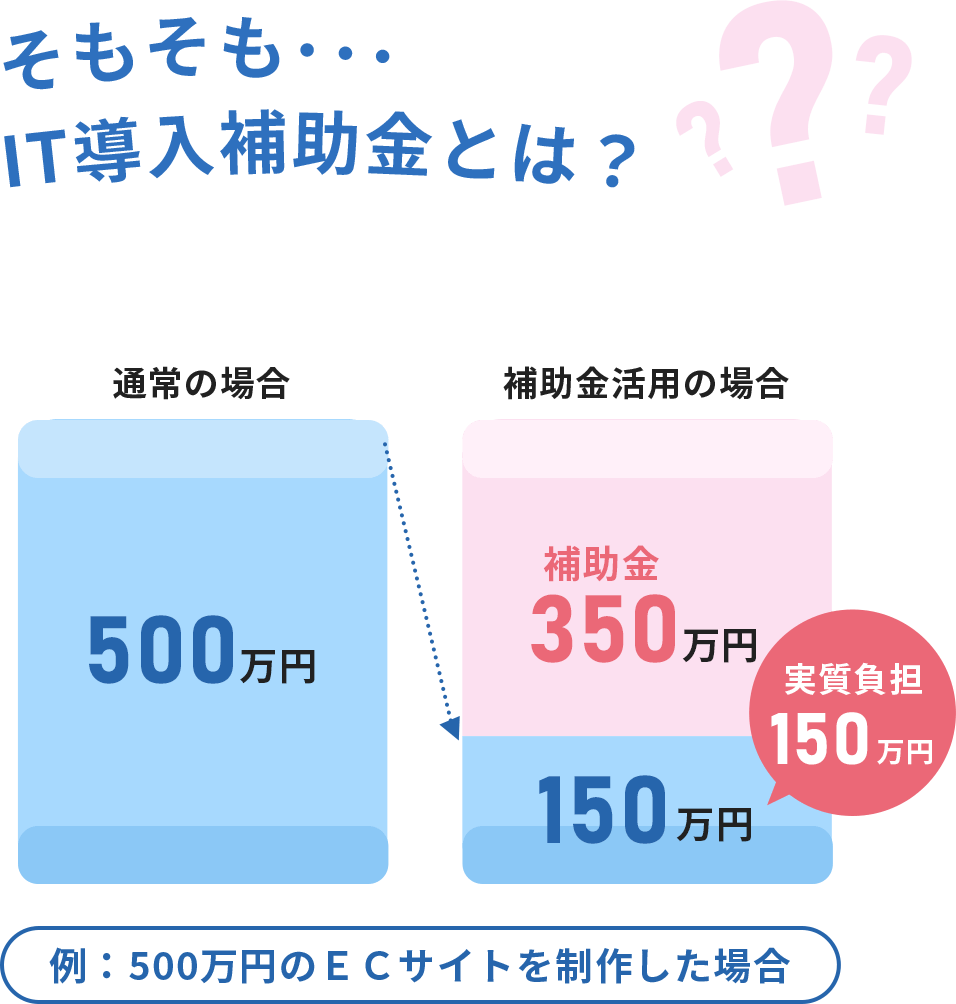 そもそも・・・IT導入補助金とは？
