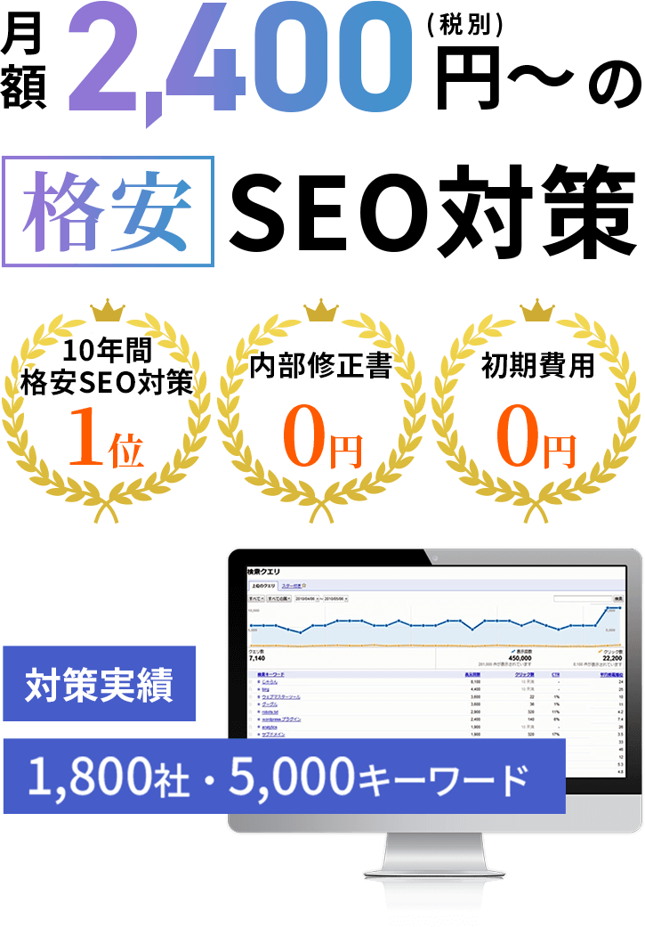 月額2,400円～(税別)の格安SEO対策