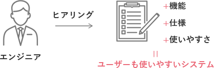 システムエンジニアとの打ち合わせ