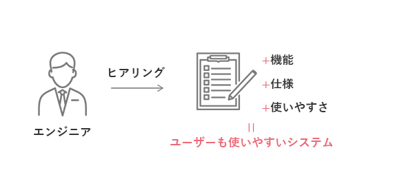 システムエンジニアとの打ち合わせ